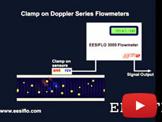 Doppler Flow Meter Principle - Animation EESIFLO