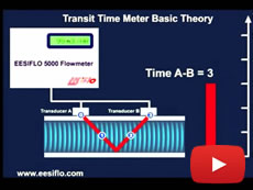 Transit Time Principle - EESIFLO Ultrasonic Flow Meter Animation